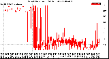 Milwaukee Weather Wind Direction<br>(24 Hours)