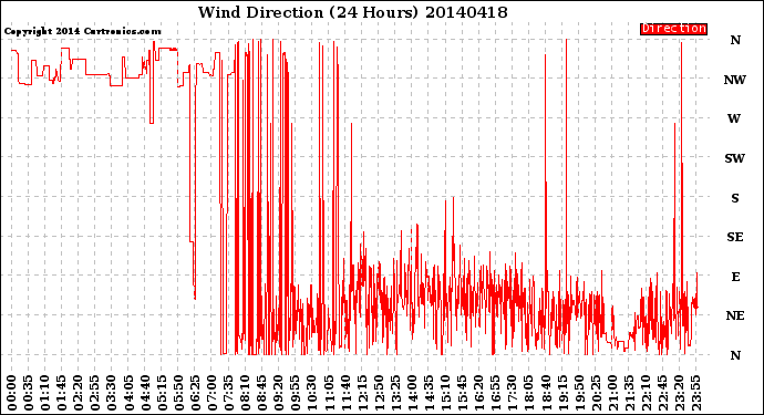 Milwaukee Weather Wind Direction<br>(24 Hours)