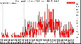 Milwaukee Weather Wind Speed<br>by Minute<br>(24 Hours) (Old)