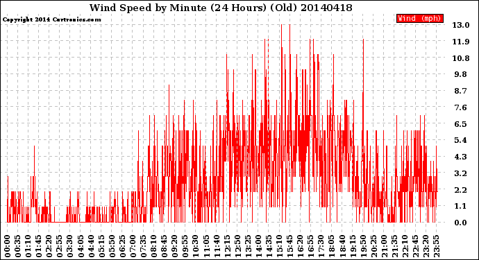 Milwaukee Weather Wind Speed<br>by Minute<br>(24 Hours) (Old)