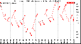 Milwaukee Weather Wind Speed<br>10 Minute Average<br>(4 Hours)