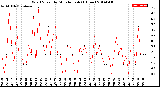 Milwaukee Weather Wind Speed<br>by Minute mph<br>(1 Hour)