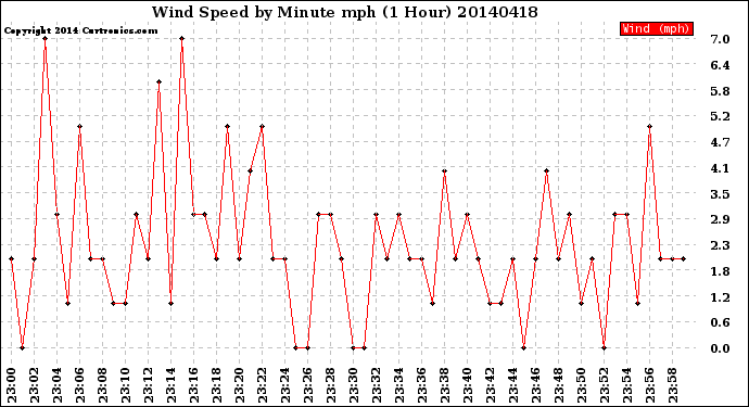 Milwaukee Weather Wind Speed<br>by Minute mph<br>(1 Hour)