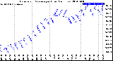 Milwaukee Weather Barometric Pressure<br>per Hour<br>(24 Hours)