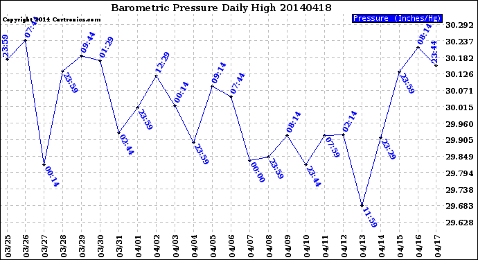 Milwaukee Weather Barometric Pressure<br>Daily High