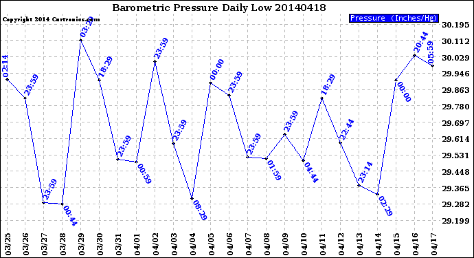 Milwaukee Weather Barometric Pressure<br>Daily Low