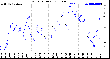 Milwaukee Weather Wind Chill<br>Daily Low