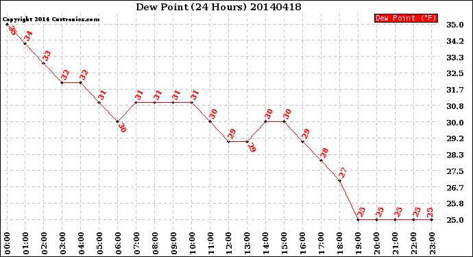 Milwaukee Weather Dew Point<br>(24 Hours)