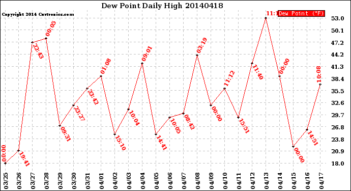 Milwaukee Weather Dew Point<br>Daily High