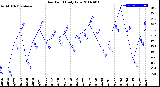 Milwaukee Weather Dew Point<br>Daily Low