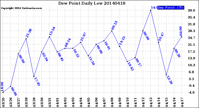 Milwaukee Weather Dew Point<br>Daily Low