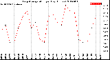 Milwaukee Weather Evapotranspiration<br>per Day (Inches)