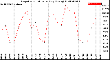 Milwaukee Weather Evapotranspiration<br>per Day (Ozs sq/ft)