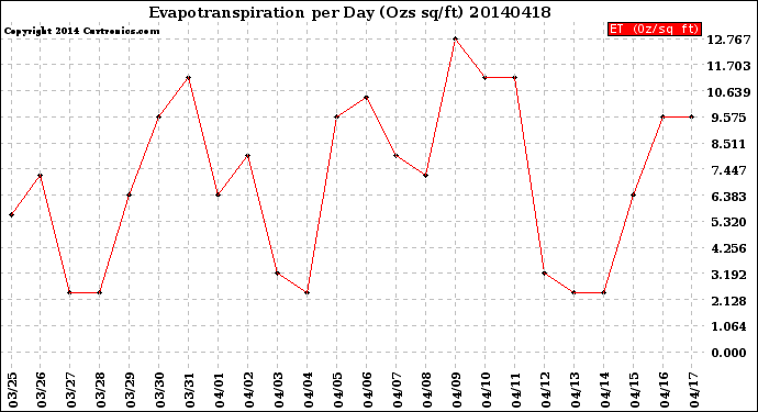 Milwaukee Weather Evapotranspiration<br>per Day (Ozs sq/ft)