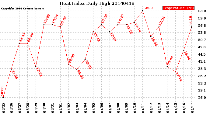 Milwaukee Weather Heat Index<br>Daily High