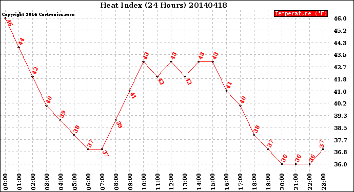 Milwaukee Weather Heat Index<br>(24 Hours)