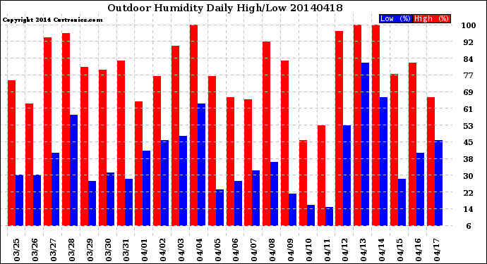 Milwaukee Weather Outdoor Humidity<br>Daily High/Low