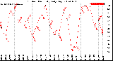 Milwaukee Weather Outdoor Humidity<br>Daily High