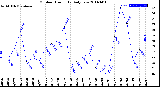 Milwaukee Weather Outdoor Humidity<br>Daily Low