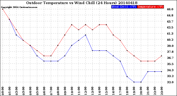 Milwaukee Weather Outdoor Temperature<br>vs Wind Chill<br>(24 Hours)