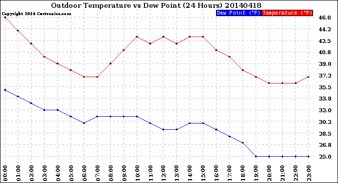 Milwaukee Weather Outdoor Temperature<br>vs Dew Point<br>(24 Hours)