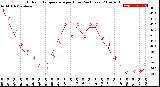 Milwaukee Weather Outdoor Temperature<br>per Hour<br>(24 Hours)