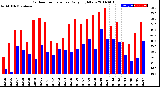 Milwaukee Weather Outdoor Temperature<br>Daily High/Low