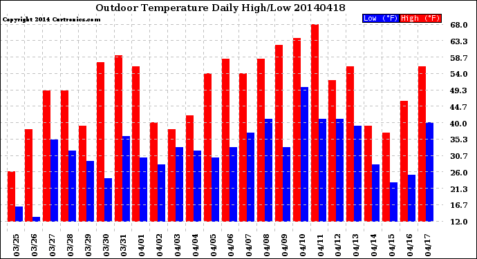 Milwaukee Weather Outdoor Temperature<br>Daily High/Low