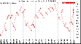 Milwaukee Weather Outdoor Temperature<br>Daily High