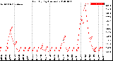 Milwaukee Weather Rain<br>By Day<br>(Inches)