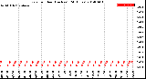 Milwaukee Weather Rain<br>per Hour<br>(Inches)<br>(24 Hours)