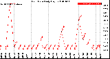 Milwaukee Weather Rain Rate<br>Daily High