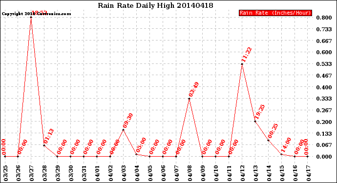 Milwaukee Weather Rain Rate<br>Daily High