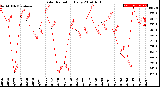 Milwaukee Weather Solar Radiation<br>Daily