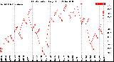 Milwaukee Weather THSW Index<br>Daily High