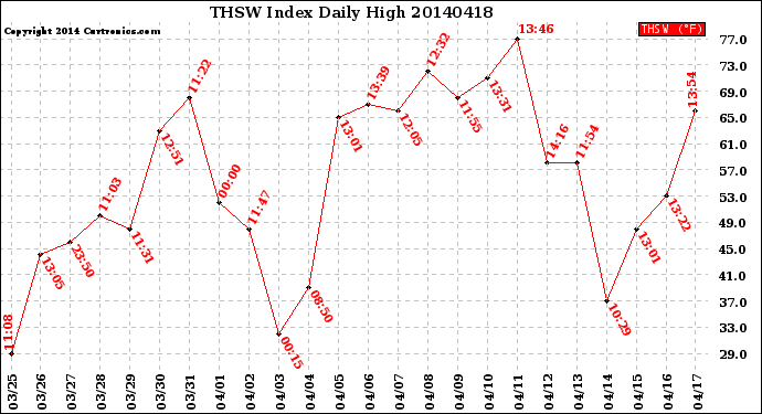 Milwaukee Weather THSW Index<br>Daily High