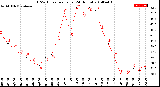 Milwaukee Weather THSW Index<br>per Hour<br>(24 Hours)