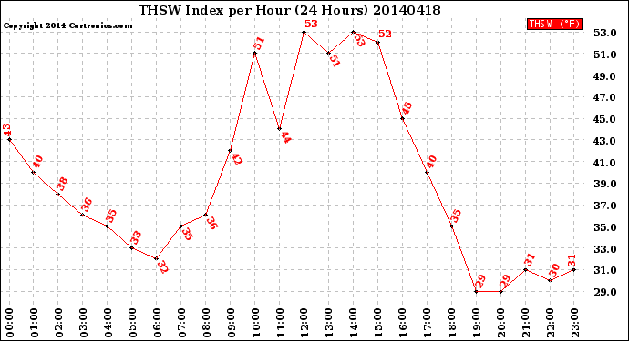 Milwaukee Weather THSW Index<br>per Hour<br>(24 Hours)