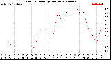 Milwaukee Weather Wind Speed<br>Average<br>(24 Hours)