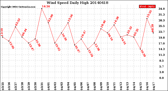 Milwaukee Weather Wind Speed<br>Daily High
