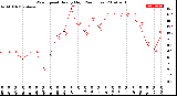 Milwaukee Weather Wind Speed<br>Hourly High<br>(24 Hours)