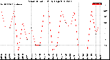 Milwaukee Weather Wind Direction<br>Daily High