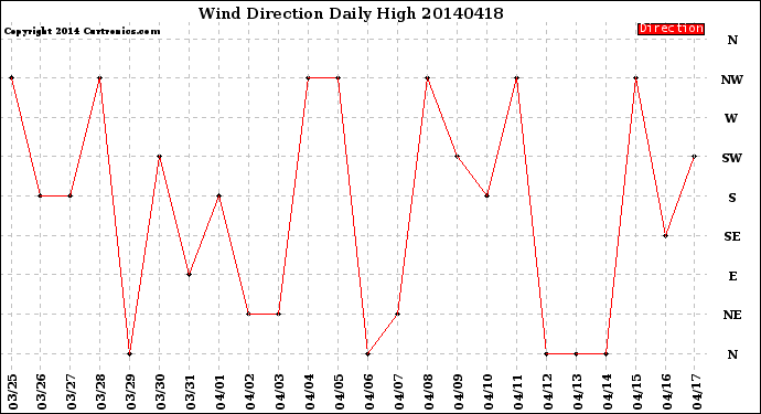 Milwaukee Weather Wind Direction<br>Daily High