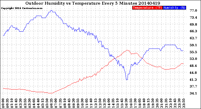 Milwaukee Weather Outdoor Humidity<br>vs Temperature<br>Every 5 Minutes