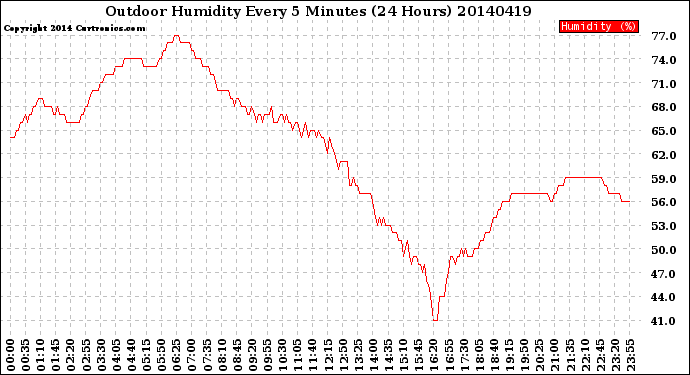 Milwaukee Weather Outdoor Humidity<br>Every 5 Minutes<br>(24 Hours)