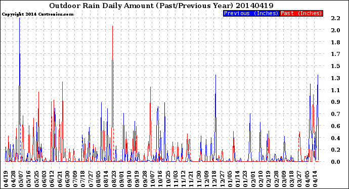 Milwaukee Weather Outdoor Rain<br>Daily Amount<br>(Past/Previous Year)