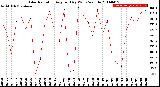 Milwaukee Weather Solar Radiation<br>Avg per Day W/m2/minute