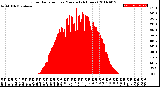 Milwaukee Weather Solar Radiation<br>per Minute<br>(24 Hours)