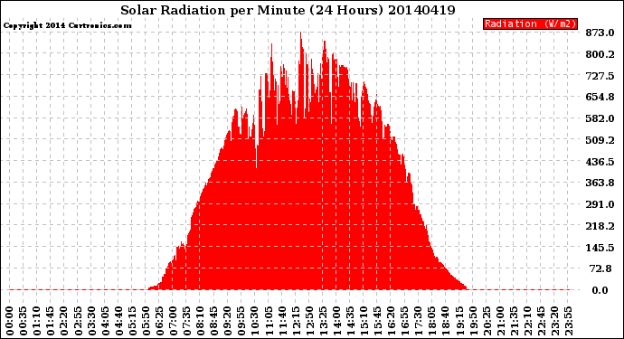 Milwaukee Weather Solar Radiation<br>per Minute<br>(24 Hours)