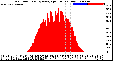 Milwaukee Weather Solar Radiation<br>& Day Average<br>per Minute<br>(Today)